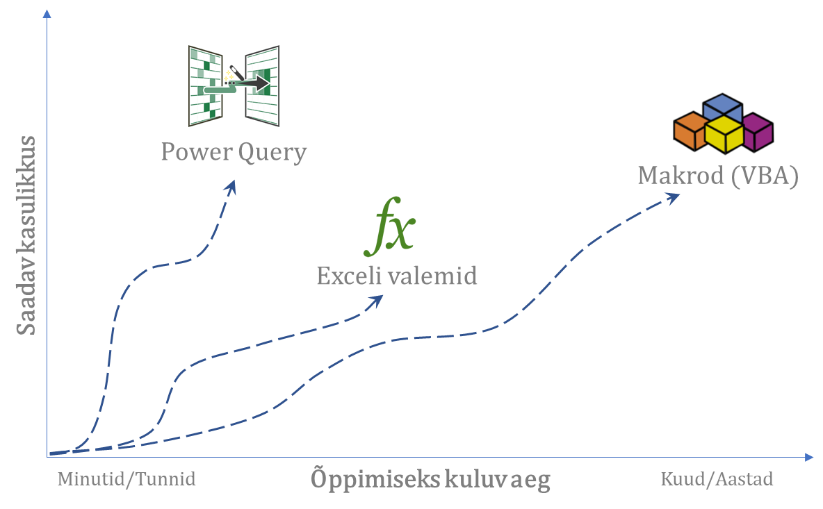 Power Query õppimiskõver